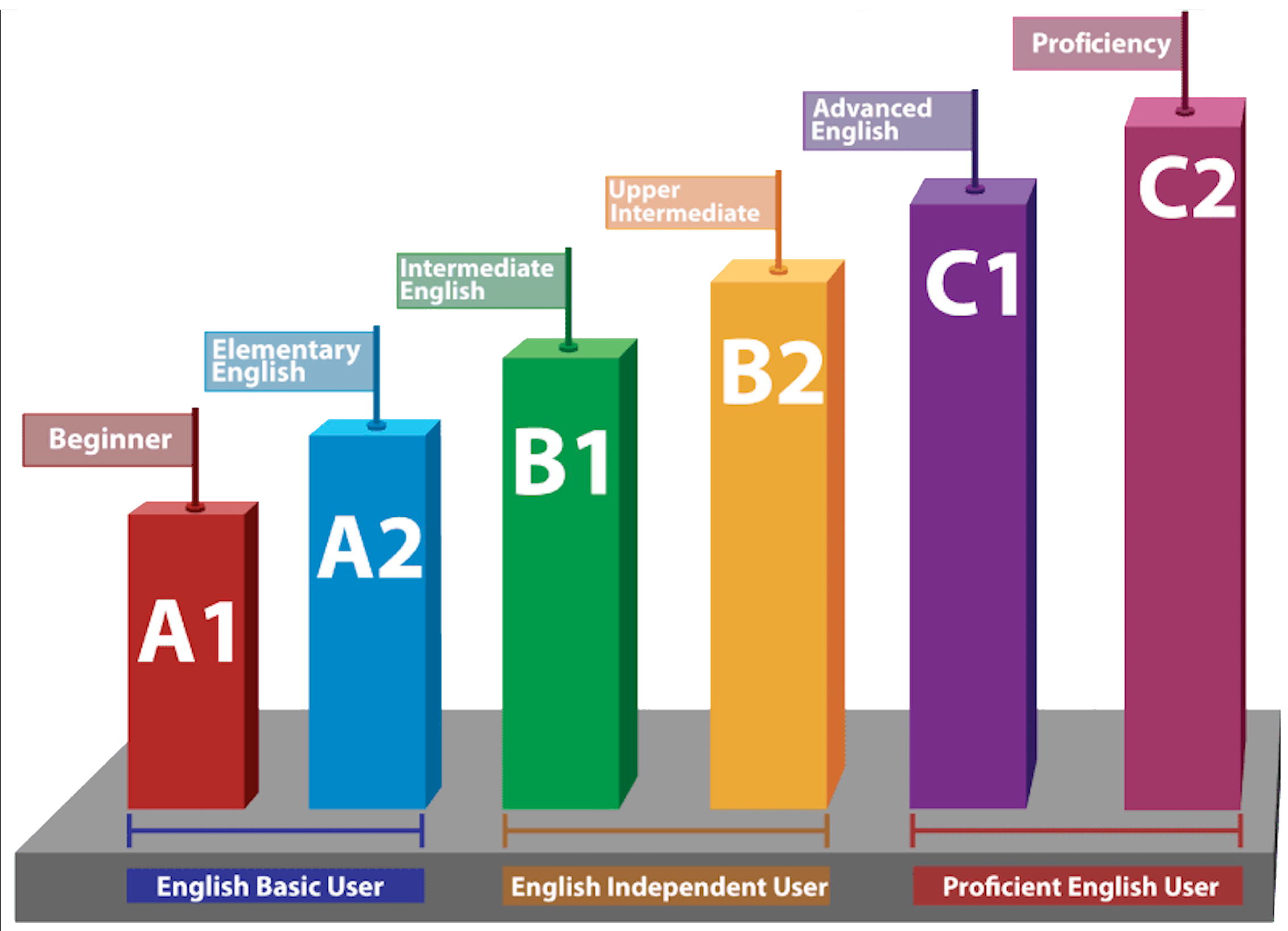 grafico livelli europei per l'inglese